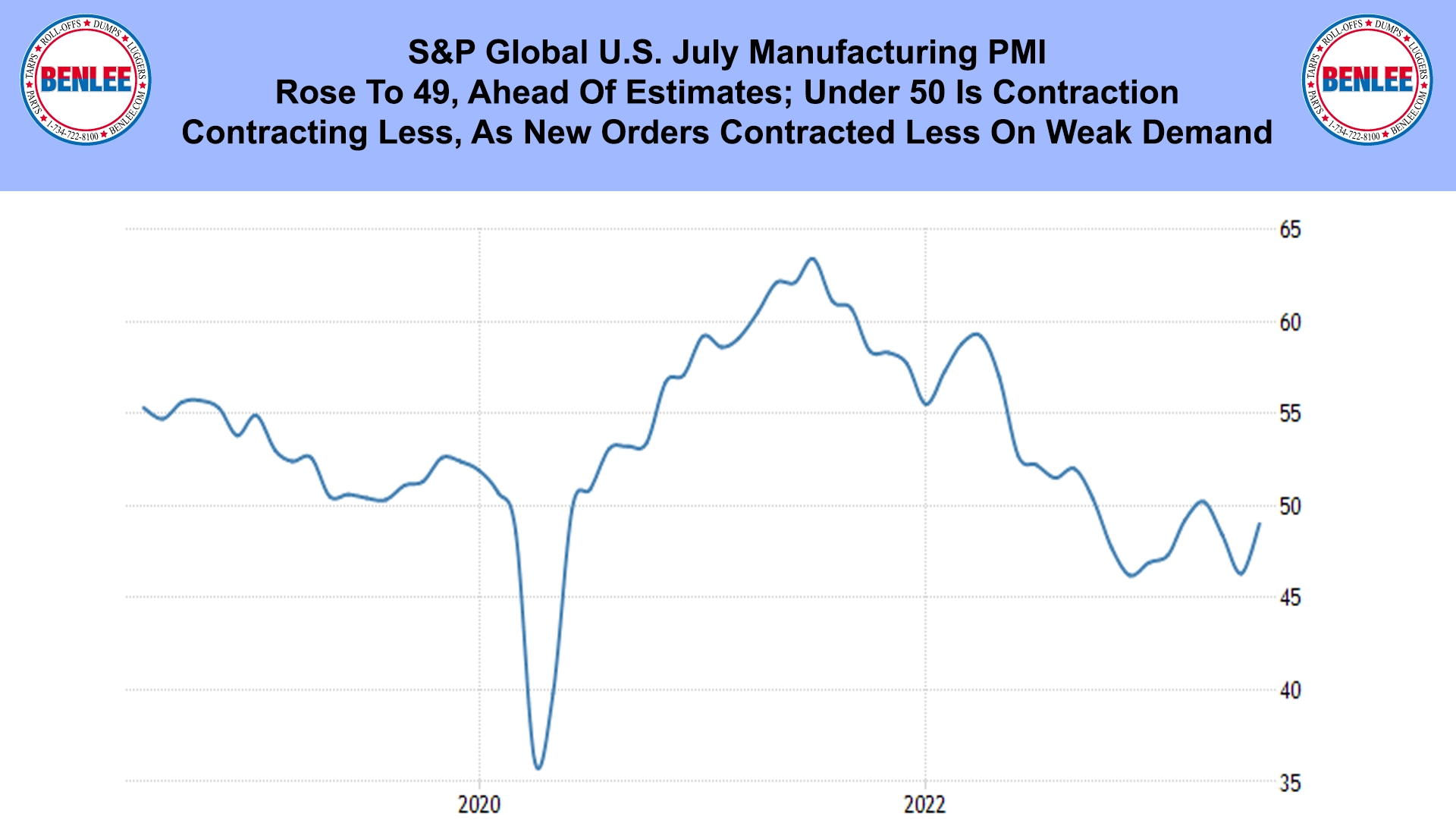 S&P Global U.S. July Manufacturing PMI